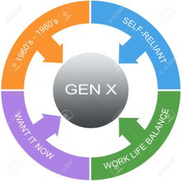 Generation X Symptoms Word Circles Concept with great terms such as latch key, now, gen x and more.